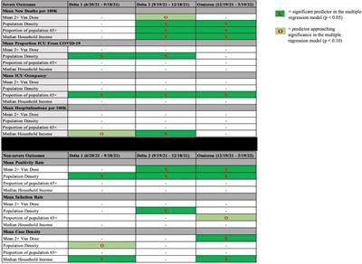 Relationships between COVID-19 healthcare outcomes and county characteristics in the U.S. for Delta (B.1.617.2) and Omicron (B.1.1.529 and BA.1.1) variants